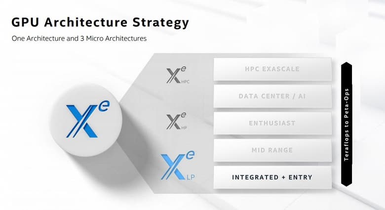 Дискретная видеокарта Intel Xe LP засветилась в Сети. Характеристики не впечатляют