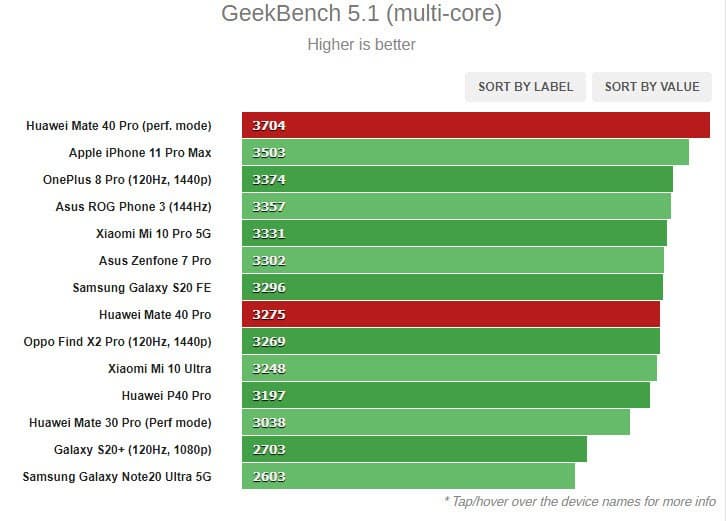 Huawei Mate 40 Pro и Kirin 9000 доминируют в GeekBench, 3DMark, GFXBench и AnTuTu