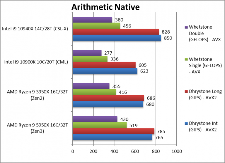 AMD Ryzen 9 5950X разнес 10-ядерный Intel Core i9-10900K и даже обошел 14-ядерный Core i9-10940X в тестах SiSoftware