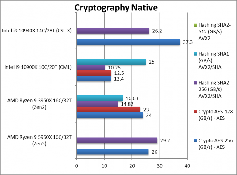 AMD Ryzen 9 5950X разнес 10-ядерный Intel Core i9-10900K и даже обошел 14-ядерный Core i9-10940X в тестах SiSoftware