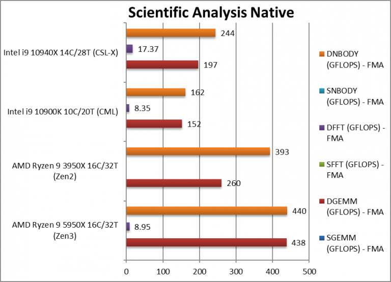 AMD Ryzen 9 5950X разнес 10-ядерный Intel Core i9-10900K и даже обошел 14-ядерный Core i9-10940X в тестах SiSoftware