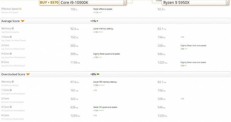 10-ядерный процессор Intel Core i9-10900K сочли более выгодной покупкой, чем 16-ядерный AMD Ryzen 9 5950X