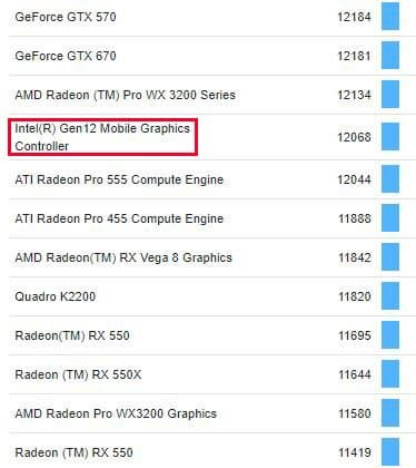 Дискретная видеокарта Intel Iris Xe Max оказалась медленнее встроенной графики Xe в тесте Geekbench