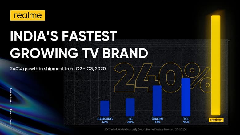 Realme уже опередила Xiaomi. Компания стала самым быстрорастущим ТВ-брендом в Индии Realme уже опередила Xiaomi. Компания стала самым быстрорастущим ТВ-брендом в Индии