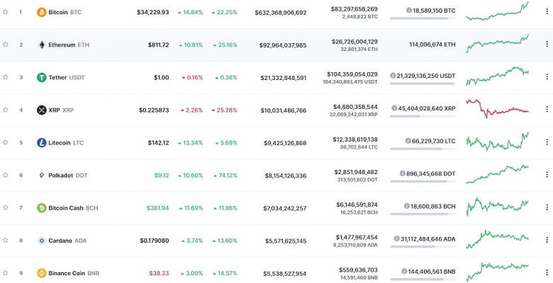 У биткойна новый рекорд. За сутки он подорожал на 5000 долларов