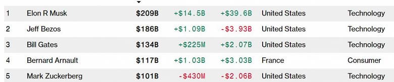 Состояние Илона Маска больше ВВП Хорватии и Словении вместе взятых