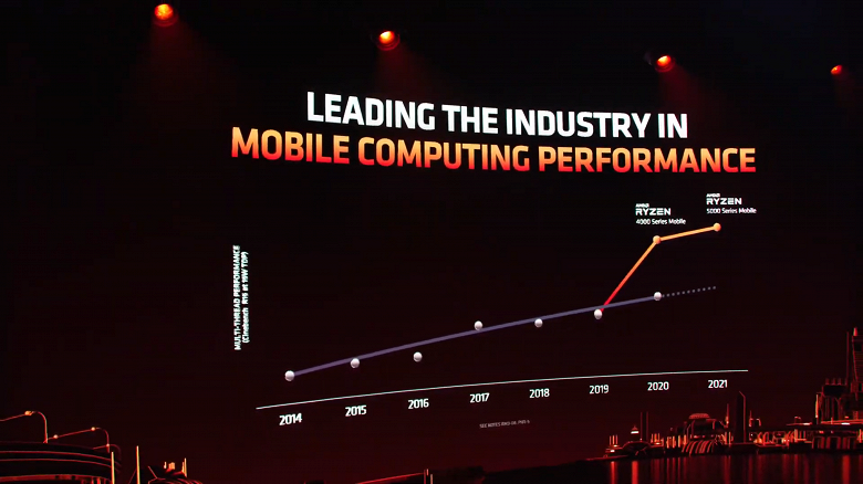 8 ядер, 4,8 ГГц и разгон. AMD представила процессоры Ryzen 5000H и Ryzen 5000U для ноутбуков