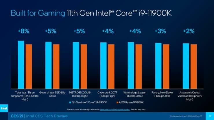 8-ядерный Intel Core i9-11900K обходит по производительности 12-ядерный AMD Ryzen 9 5900X в семи играх, в том числе Cyberpunk 2077 8-ядерный Intel Core i9-11900K обходит по производительности 12-ядерный AMD Ryzen 9 5900X в семи играх, в том числе Cyberpunk 2077