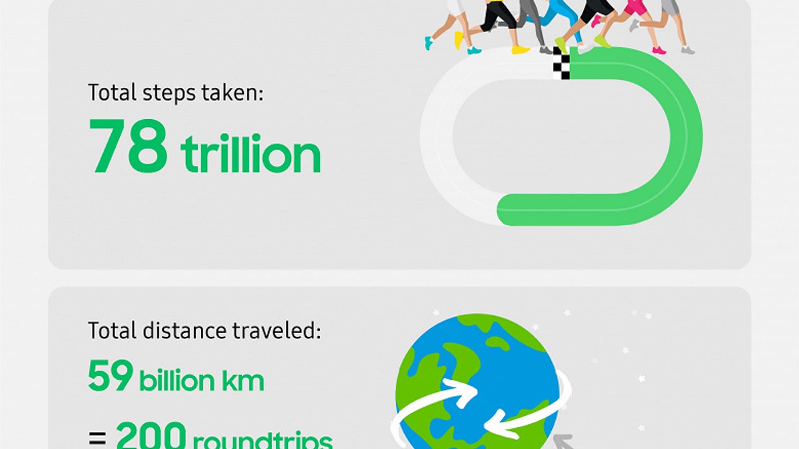 Владельцы Samsung за 2020 год «находили» 200 раз от Земли до Солнца и обратно