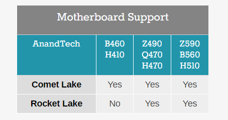 У Intel не получилось, как у AMD. Чипсеты H410 и B460 не поддерживают новые процессоры Rocket Lake У Intel не получилось, как у AMD. Чипсеты H410 и B460 не поддерживают новые процессоры Rocket Lake