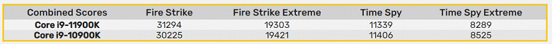 Новый Core i9-11900K против старого Core i9-10900K. Первые тесты показывают, что разница в ядрах не даёт новичку выигрывать