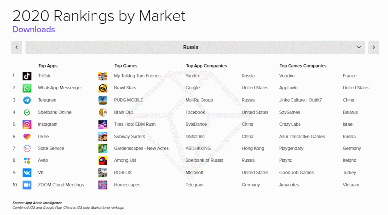 143 млрд долларов и 3,5 триллиона минут: сколько времени и денег тратят в мобильных приложения в России и в мире