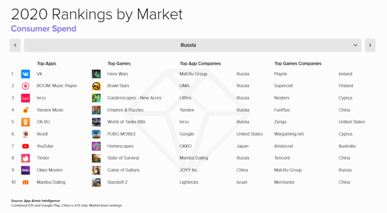 143 млрд долларов и 3,5 триллиона минут: сколько времени и денег тратят в мобильных приложения в России и в мире
