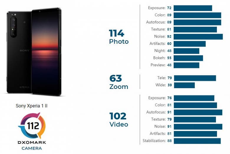 5 плюсов на 11 минусов. Флагман Sony Xperia 1 II провалился в тесте DxOMark