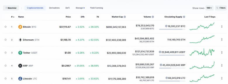 Bitcoin и Etherium рекордно растут