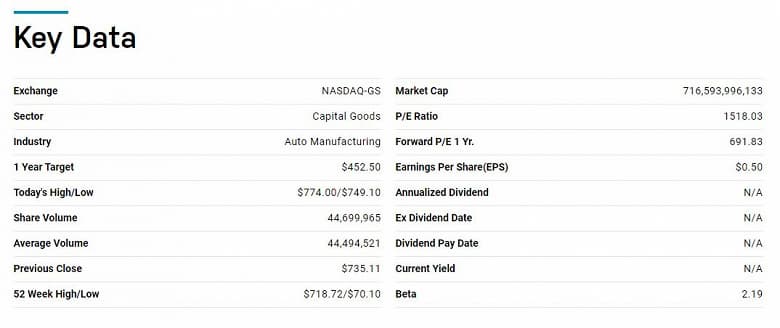 Акции Tesla растут девятый день подряд, Илон Маск уже очень скоро станет самым богатым человеком планеты
