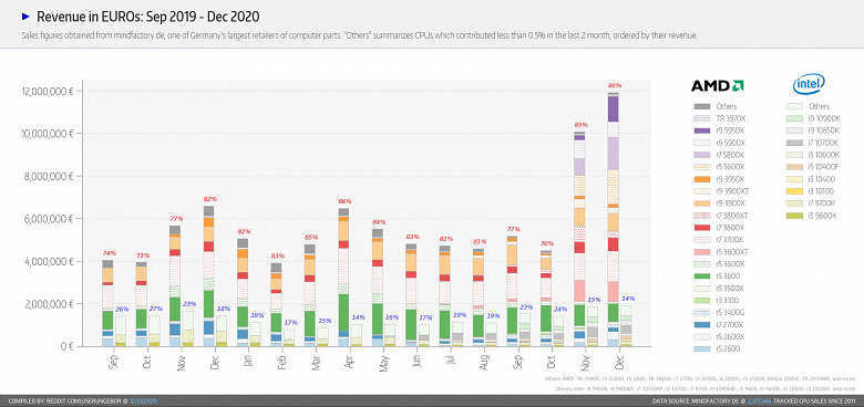 AMD Ryzen 5000 и Ryzen 3000 установили рекорд продаж в немецком магазине Mindfactory. За декабрь продано 35 000 CPU AMD против 5000 CPU Intel AMD Ryzen 5000 и Ryzen 3000 установили рекорд продаж в немецком магазине Mindfactory. За декабрь продано 35 000 CPU AMD против 5000 CPU Intel