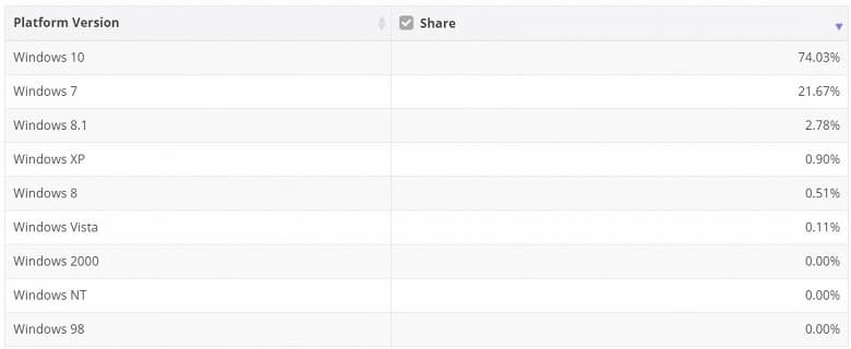 Windows 7 не убить. Спустя 5 лет после прекращений основной поддержки она все еще в несколько раз популярнее Windows XP, Windows 8 и Vista вместе взятых