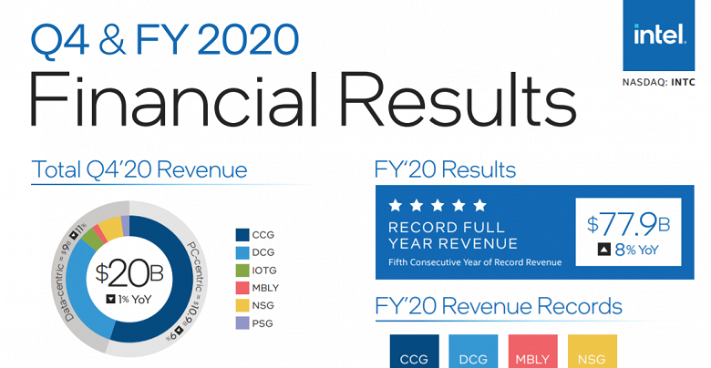Intel закончила очередной год с рекордной выручкой. Компания отчиталась за 2020 финансовый год Intel закончила очередной год с рекордной выручкой. Компания отчиталась за 2020 финансовый год