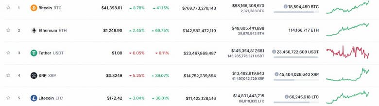 Хороший день для криптоинвестора. Bitcoin уже дороже 41 000 долларов, Etherium — 1250 долларов