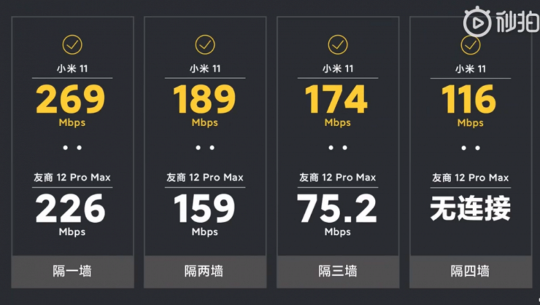 Xiaomi Mi 11 заставил «глотать пыль» iPhone 12 Pro Max. Тест скорости Wi-Fi через стену, разница огромна