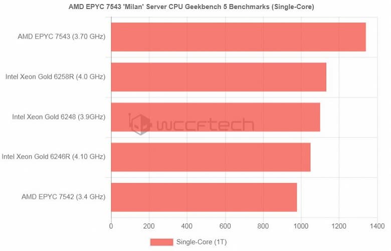 Серверный процессор AMD Epyc 7543 (Milan) с 32 ядрами Zen 3, работающий на частоте 3,7 ГГц, протестирован в Geekbench 5
