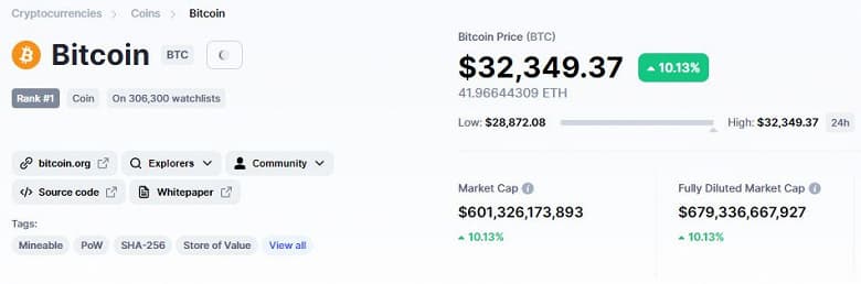 Вчера по 29 000 долларов, а сегодня уже по 32 000. Bitcoin ошеломляюще растет