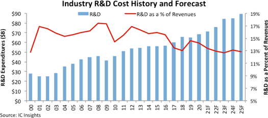 Лидером отрасли по расходам на исследования и разработки остается Intel