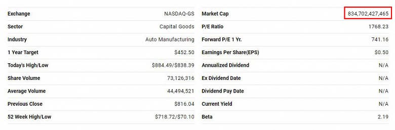 Tesla уже дороже Facebook, а скоро может обогнать по капитализации и материнскую компанию Google