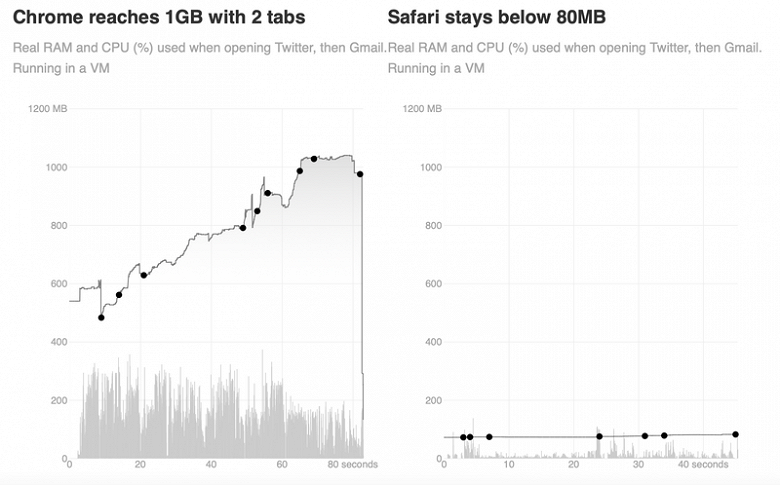 Доминирующий на рынке браузеров Google Chrome оказался в 10 с лишним раз «прожорливее» Safari
