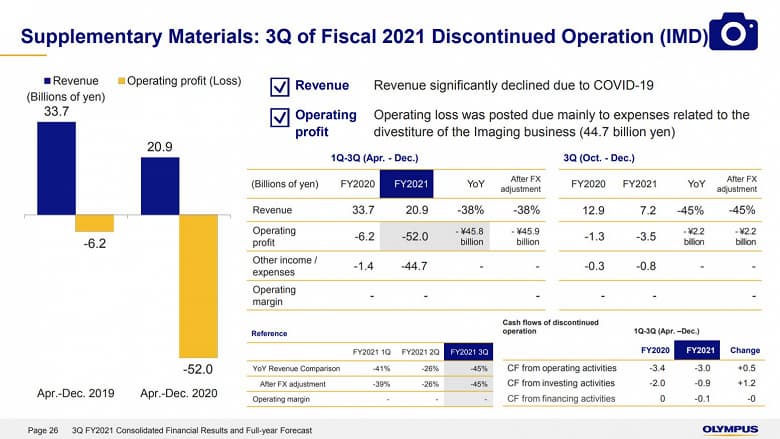 В течение последнего квартала перед передачей новому владельцу фотобизнес Olympus стоил компании 350 000 долларов в день