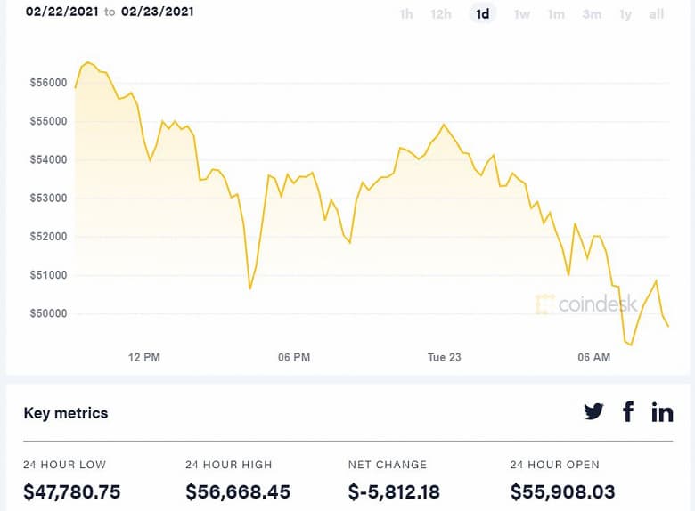 Стоимость Bitcoin за последние сутки упала до 47 780 долларов