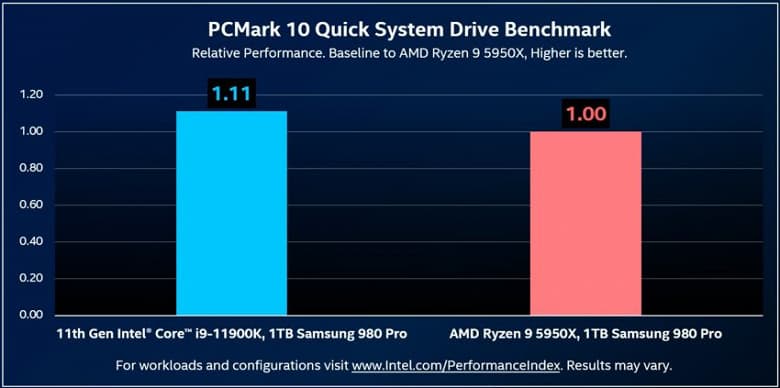 О влиянии процессора на скорость SSD: твердотельный накопитель с Core i9-11900K работает быстрее, чем с Ryzen 9 5950X