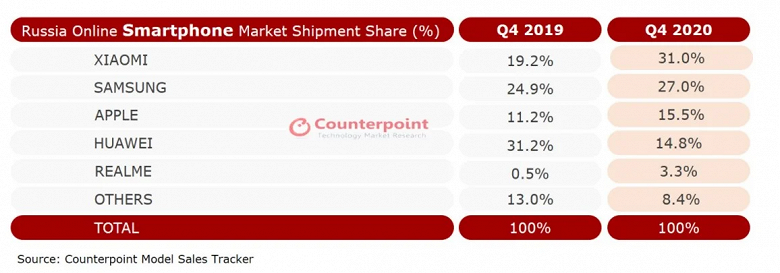 Xiaomi наконец возглавила российский рынок и обогнала Samsung по продажам смартфонов онлайн