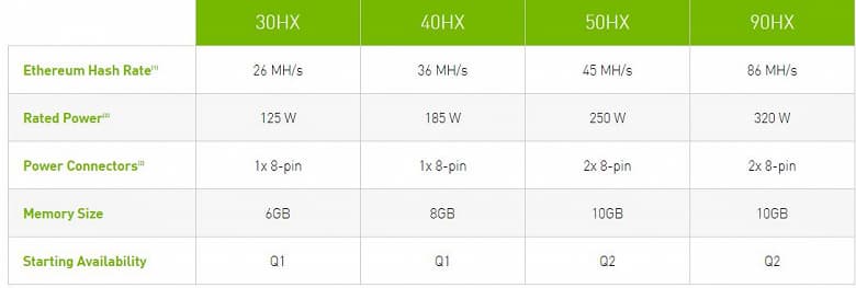 Nvidia уменьшит производительность видеокарт GeForce RTX 3060 при добыче Ethereum и выпустит специальные процессоры для добычи криптовалют