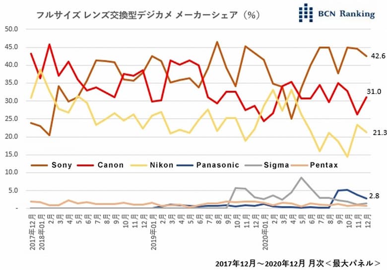 Sony занимает более 40% японского рынка полнокадровых камер со сменными объективами