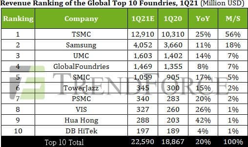 Ожидается, что выручка 10 ведущих производителей полупроводниковой продукции в этом квартале вырастет на 20%