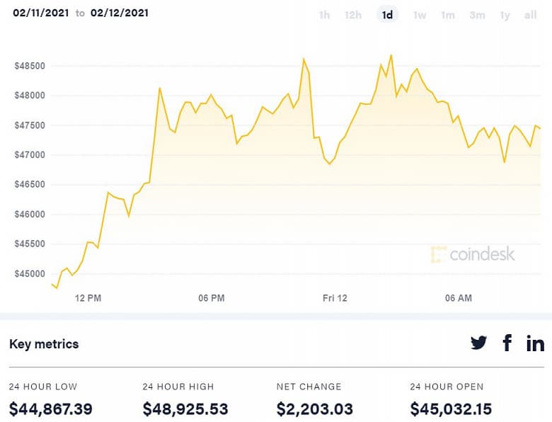 Bitcoin вырос до рекордно высокого уровня после сообщения BNY Mellon о начале работы с криптовалютой