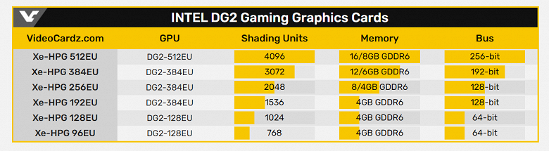 Intel готовится выпустить целую линейку игровых настольных дискретных видеокарт. Разница между моделями будет очень велика