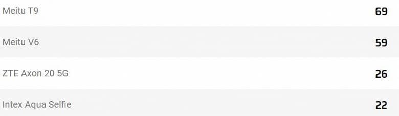 Первый в мире смартфон с подэкранной камерой оглушительно провалился в тесте этой самой камеры