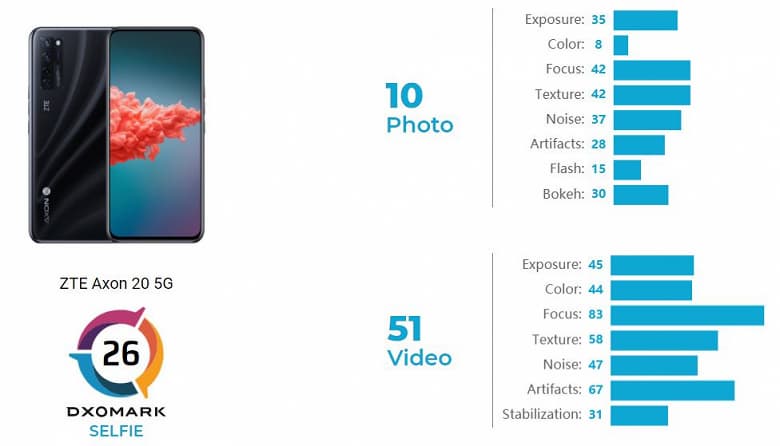 Первый в мире смартфон с подэкранной камерой оглушительно провалился в тесте этой самой камеры