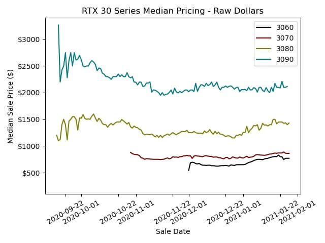 Дефицит видеокарт наглядно: за полтора месяца на eBay продано 14 000 3В-карт GeForce RTX 30 и только 1216 видеокарт AMD Radeon RX 6000
