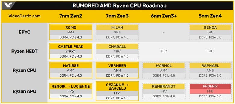 Мобильные процессоры AMD Ryzen 7000 (Phoenix), предположительно, будут построены на архитектуре Zen4