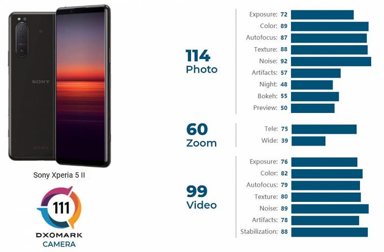 Флагманский смартфон Sony Xperia 5 II провалился в тесте камеры DxOMark вслед за Xperia 1 II