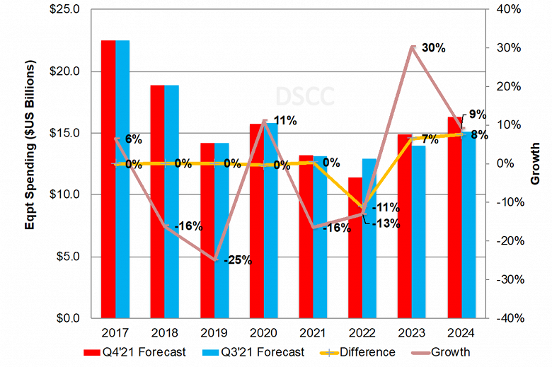 DSCC повышает прогноз расходов на оборудование для производства дисплеев DSCC повышает прогноз расходов на оборудование для производства дисплеев