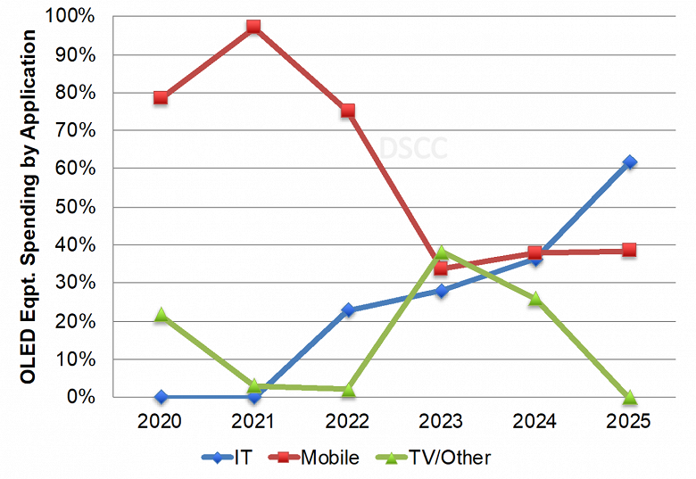 DSCC повышает прогноз расходов на оборудование для устройств отображения в IT