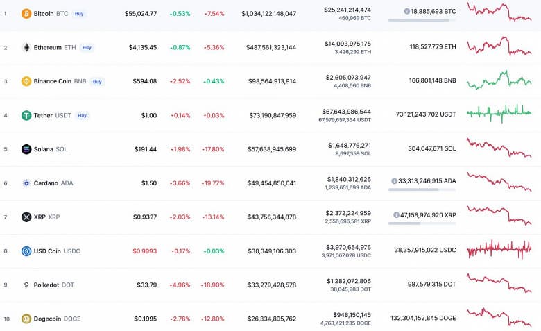 Bitcoin упал на 7,5%, Ethereum – на 5,5%, а Solana и Polkadot рухнули на 18%. Итоги непростой недели на рынке криптовалют