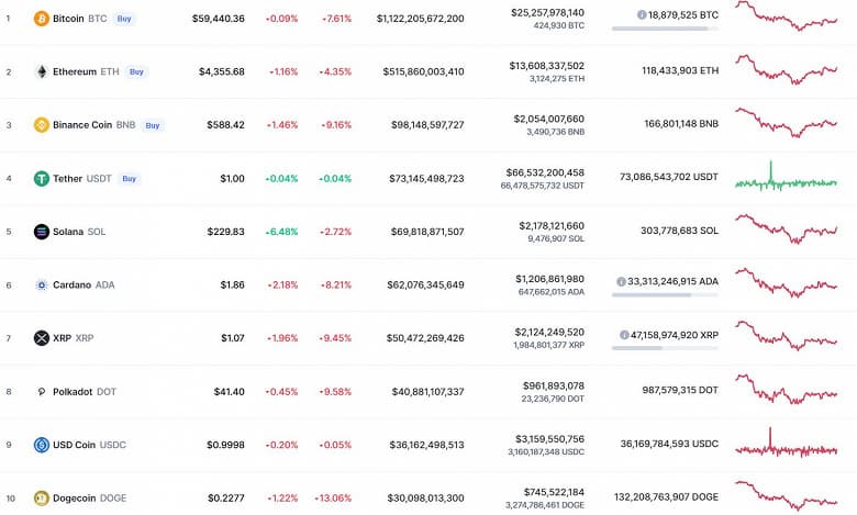 Bitcoin упал на 7,5%, Ethereum – на 4%, Binance Coin, XRP и Polkadot – на 9%, а Dogecoin обвалилась на 13%. Итоги недели на рынке криптовалют