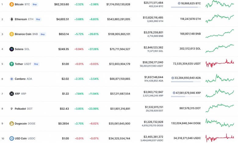Bitcoin укрепился почти на 3%, Ethereum – на 8,5%, а Binance Coin, Solana и Polkadot выросли более чем на 25%. Итоги недели на рынке криптовалют