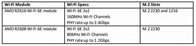 MediaTek анонсировала свои решения с поддержкой Wi-Fi 7